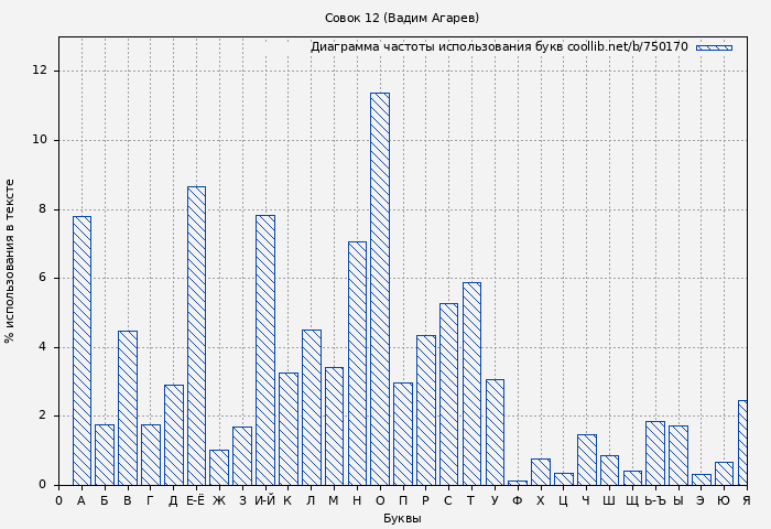 Диаграма использования букв книги № 750170: Совок 12 (Вадим Агарев)