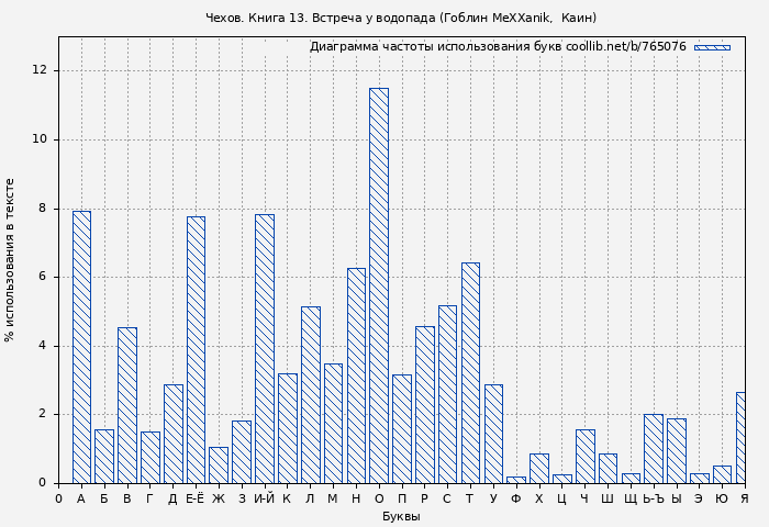 Диаграма использования букв книги № 765076: Чехов. Книга 13. Встреча у водопада (Гоблин MeXXanik)