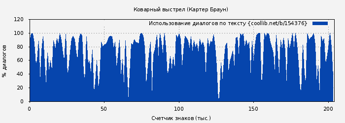 Использование диалогов по тексту книги № 154376: Коварный выстрел (Картер Браун)