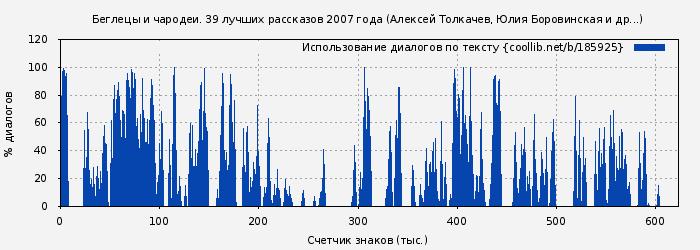 Использование диалогов по тексту книги № 185925: Беглецы и чародеи. 39 лучших рассказов 2007 года (Алексей Толкачев)
