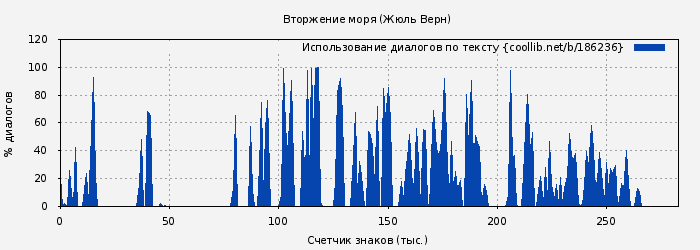Использование диалогов по тексту книги № 186236: Вторжение моря (Жюль Верн)
