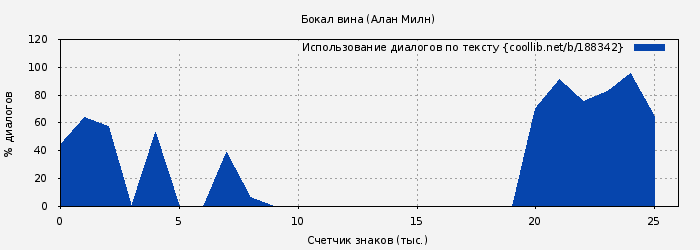 Использование диалогов по тексту книги № 188342: Бокал вина (Алан Милн)