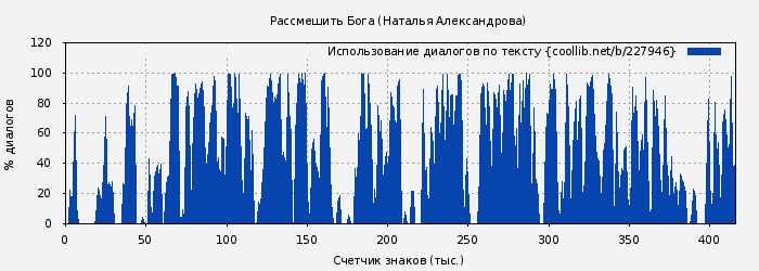 Использование диалогов по тексту книги № 227946: Рассмешить Бога (Наталья Александрова)