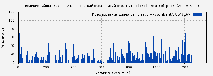 Использование диалогов по тексту книги № 354816: Великие тайны океанов. Атлантический океан. Тихий океан. Индийский океан (сборник) (Жорж Блон)