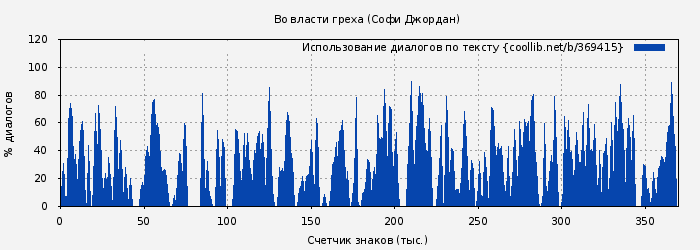 Использование диалогов по тексту книги № 369415: Во власти греха (Софи Джордан)