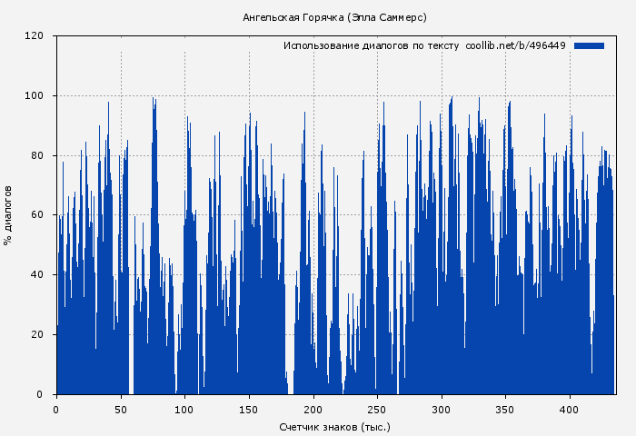 Использование диалогов по тексту книги № 496449: Ангельская Горячка (Элла Саммерс)