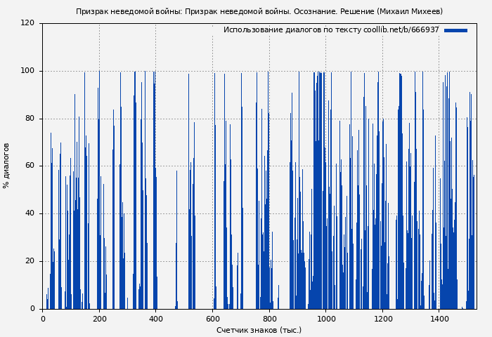 Использование диалогов по тексту книги № 666937: Призрак неведомой войны: Призрак неведомой войны. Осознание. Решение (Михаил Михеев)