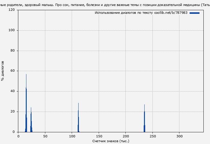 Использование диалогов по тексту книги № 787983: Спокойные родители, здоровый малыш. Про сон, питание, болезни и другие важные темы с позиции доказательной медицины (Татьяна Денисова)