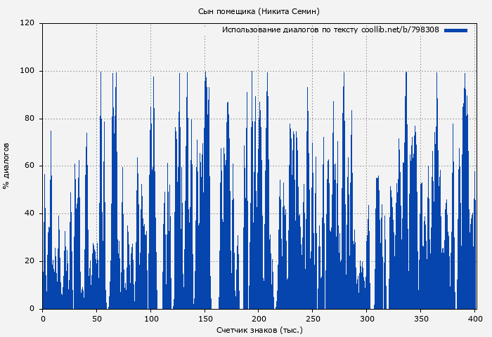 Использование диалогов по тексту книги № 798308: Сын помещика (Никита Семин)
