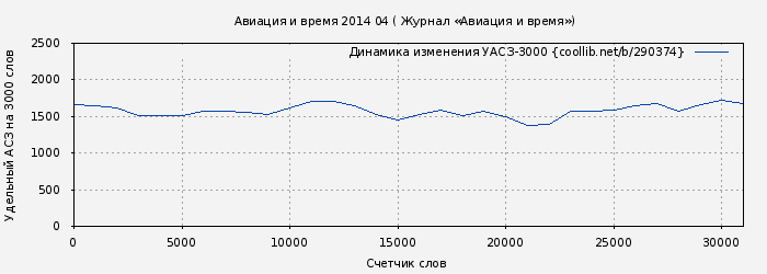 Удельный АСЗ-3000 книги № 290374: Авиация и время 2014 04 ( Журнал «Авиация и время»)