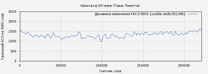 Удельный АСЗ-3000 книги № 331388: Капитал в XXI веке (Томас Пикетти)