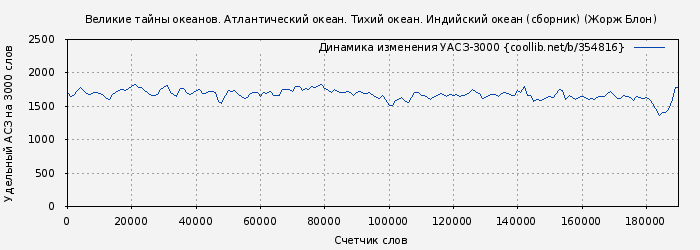 Удельный АСЗ-3000 книги № 354816: Великие тайны океанов. Атлантический океан. Тихий океан. Индийский океан (сборник) (Жорж Блон)