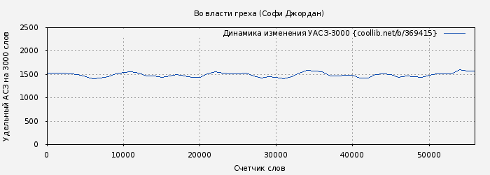 Удельный АСЗ-3000 книги № 369415: Во власти греха (Софи Джордан)