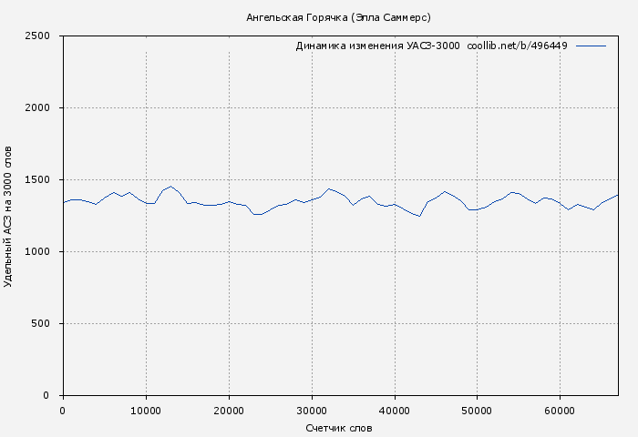 Удельный АСЗ-3000 книги № 496449: Ангельская Горячка (Элла Саммерс)