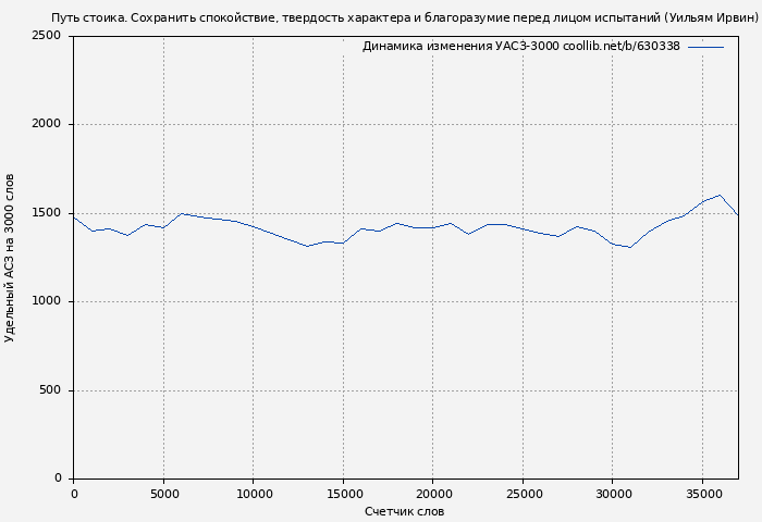 Удельный АСЗ-3000 книги № 630338: Путь стоика. Сохранить спокойствие, твердость характера и благоразумие перед лицом испытаний (Уильям Ирвин)
