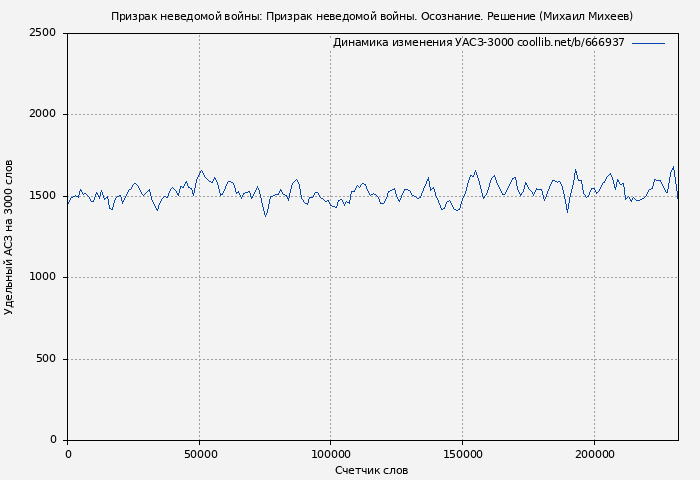 Удельный АСЗ-3000 книги № 666937: Призрак неведомой войны: Призрак неведомой войны. Осознание. Решение (Михаил Михеев)