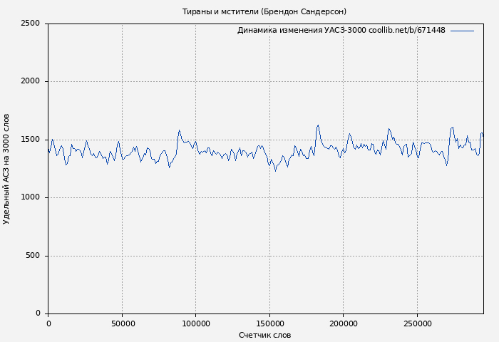 Удельный АСЗ-3000 книги № 671448: Тираны и мстители (Брендон Сандерсон)