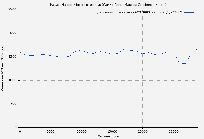 Удельный АСЗ-3000 книги № 729609: Какао. Напиток богов и владык (Самир Дида)