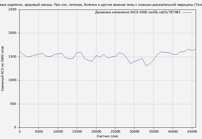 Удельный АСЗ-3000 книги № 787983: Спокойные родители, здоровый малыш. Про сон, питание, болезни и другие важные темы с позиции доказательной медицины (Татьяна Денисова)