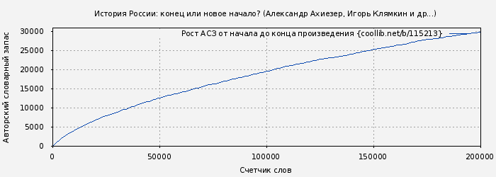 Рост АСЗ книги № 115213: История России: конец или новое начало? (Александр Ахиезер)