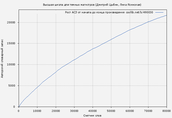 Рост АСЗ книги № 490030: Высшая школа для темных магистров (Дмитрий Цыбин)