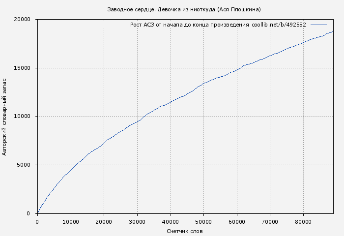Рост АСЗ книги № 492552: Заводное сердце. Девочка из ниоткуда (Ася Плошкина)