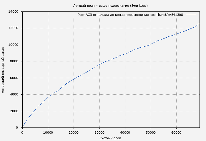 Рост АСЗ книги № 541308: Лучший врач – ваше подсознание (Эми Шер)