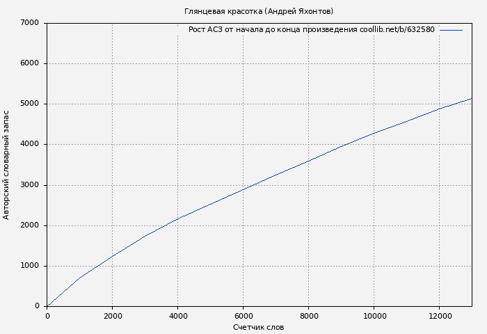 Рост АСЗ книги № 632580: Глянцевая красотка (Андрей Яхонтов)