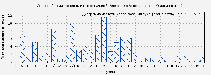 Диаграма использования букв книги № 115213: История России: конец или новое начало? (Александр Ахиезер)