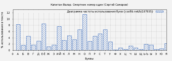 Диаграма использования букв книги № 187835: Капитан Валар. Смертник номер один (Сергей Самаров)