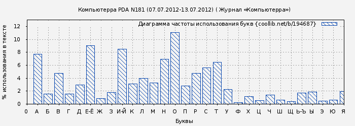 Диаграма использования букв книги № 194687: Компьютерра PDA N181 (07.07.2012-13.07.2012) ( Журнал «Компьютерра»)
