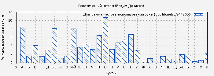 Диаграма использования букв книги № 244205: Генетический шторм (Вадим Денисов)