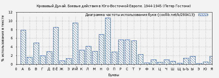 Диаграма использования букв книги № 280413: Кровавый Дунай. Боевые действия в Юго-Восточной Европе. 1944-1945 (Петер Гостони)