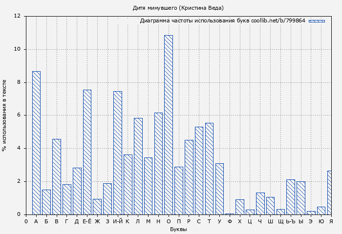 Диаграма использования букв книги № 799864: Дитя минувшего (Кристина Веда)