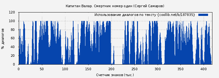 Использование диалогов по тексту книги № 187835: Капитан Валар. Смертник номер один (Сергей Самаров)