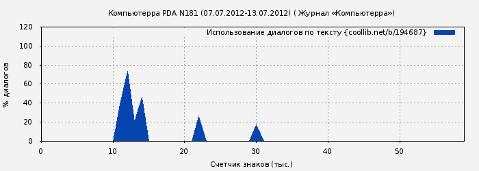 Использование диалогов по тексту книги № 194687: Компьютерра PDA N181 (07.07.2012-13.07.2012) ( Журнал «Компьютерра»)