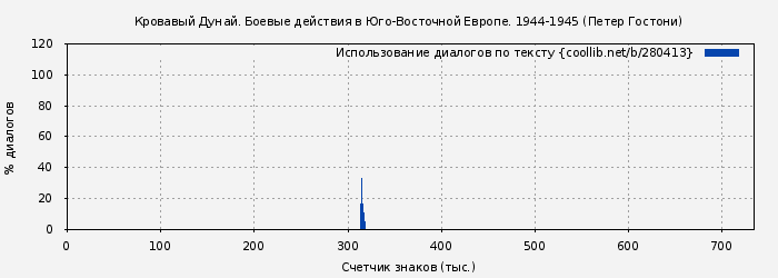 Использование диалогов по тексту книги № 280413: Кровавый Дунай. Боевые действия в Юго-Восточной Европе. 1944-1945 (Петер Гостони)