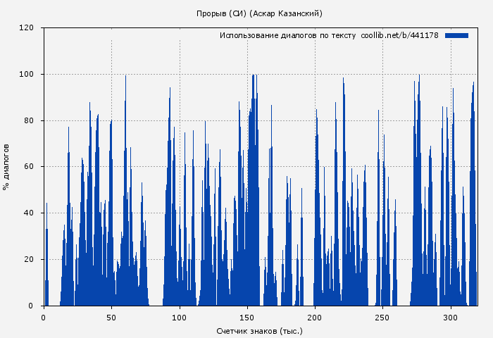 Использование диалогов по тексту книги № 441178: Прорыв (Аскар Казанский)