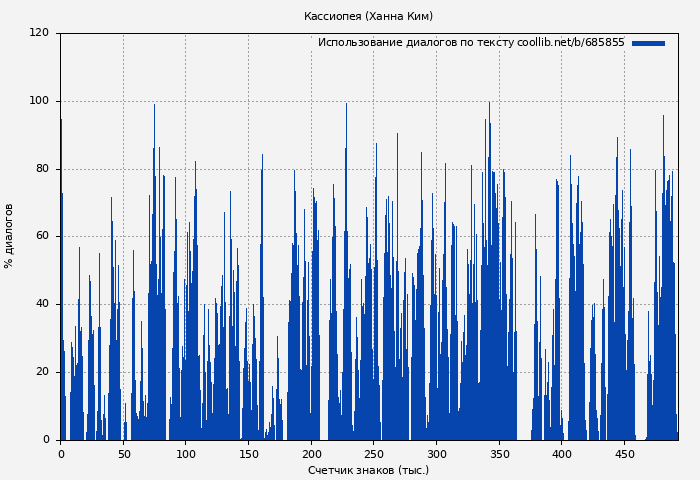 Использование диалогов по тексту книги № 685855: Кассиопея (Ханна Ким)