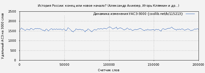 Удельный АСЗ-3000 книги № 115213: История России: конец или новое начало? (Александр Ахиезер)