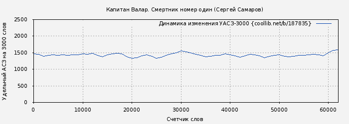 Удельный АСЗ-3000 книги № 187835: Капитан Валар. Смертник номер один (Сергей Самаров)