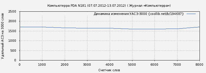 Удельный АСЗ-3000 книги № 194687: Компьютерра PDA N181 (07.07.2012-13.07.2012) ( Журнал «Компьютерра»)