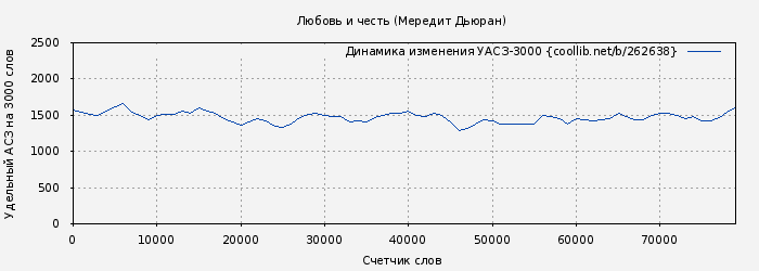 Удельный АСЗ-3000 книги № 262638: Любовь и честь (Мередит Дьюран)