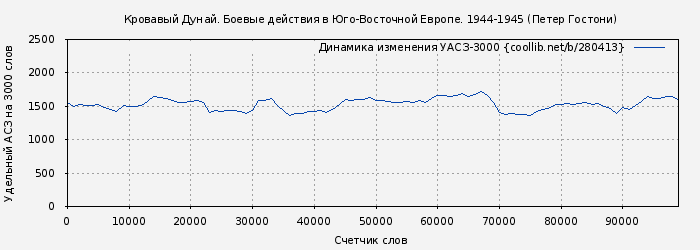 Удельный АСЗ-3000 книги № 280413: Кровавый Дунай. Боевые действия в Юго-Восточной Европе. 1944-1945 (Петер Гостони)