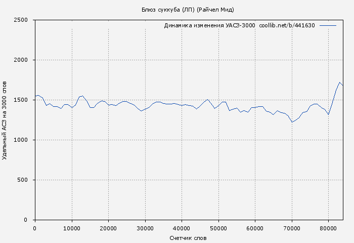 Удельный АСЗ-3000 книги № 441630: Блюз суккуба (ЛП) (Райчел Мид)