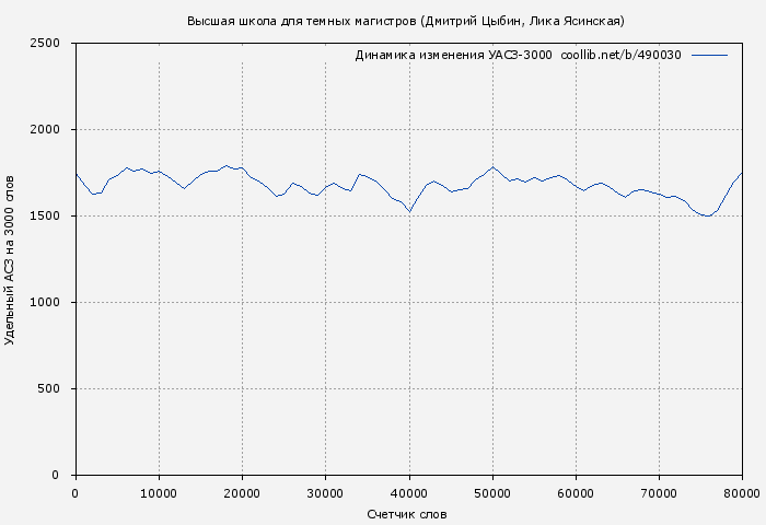 Удельный АСЗ-3000 книги № 490030: Высшая школа для темных магистров (Дмитрий Цыбин)