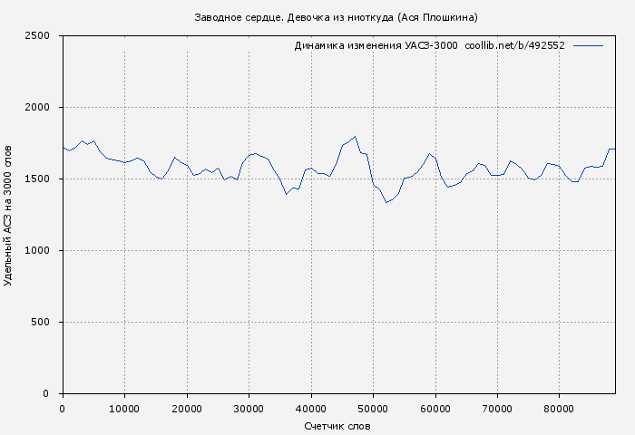 Удельный АСЗ-3000 книги № 492552: Заводное сердце. Девочка из ниоткуда (Ася Плошкина)