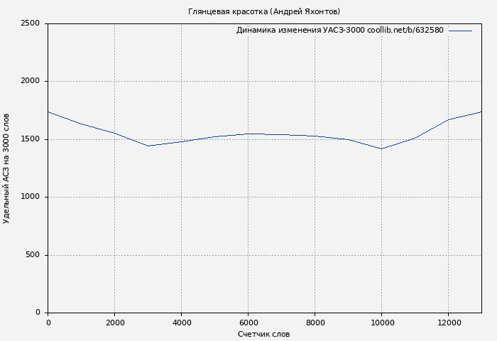 Удельный АСЗ-3000 книги № 632580: Глянцевая красотка (Андрей Яхонтов)