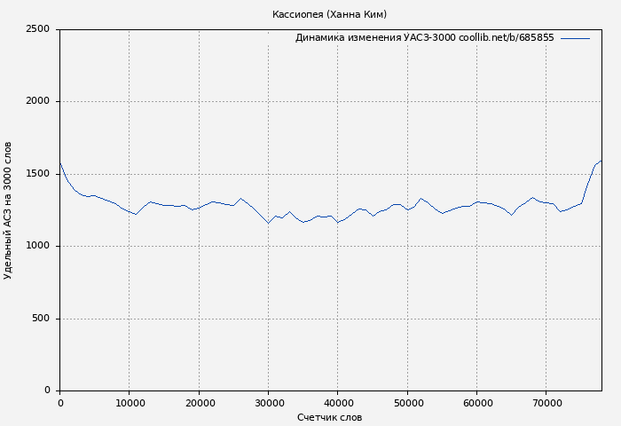 Удельный АСЗ-3000 книги № 685855: Кассиопея (Ханна Ким)