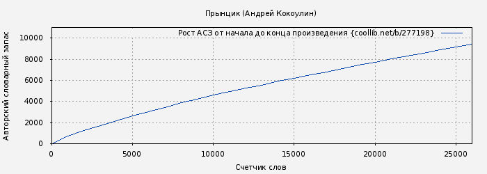 Рост АСЗ книги № 277198: Прынцик (Андрей Кокоулин)